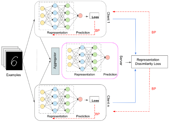 Architecture Agnostic Federated Learning for Neural Networks