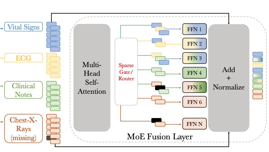 FuseMoE: Mixture-of-Experts Transformers for Fleximodal Fusion