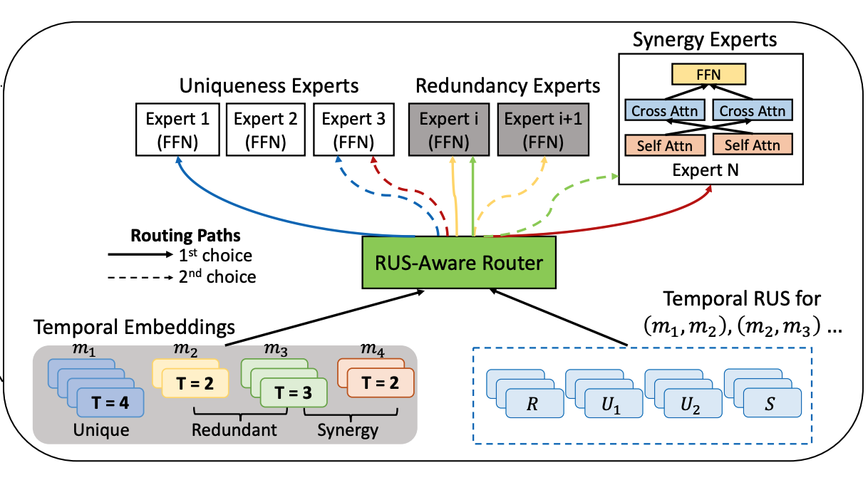 Massively Multimodal Foundation Models: A Framework for Capturing Interactions with Specialized Mixture-of-Experts