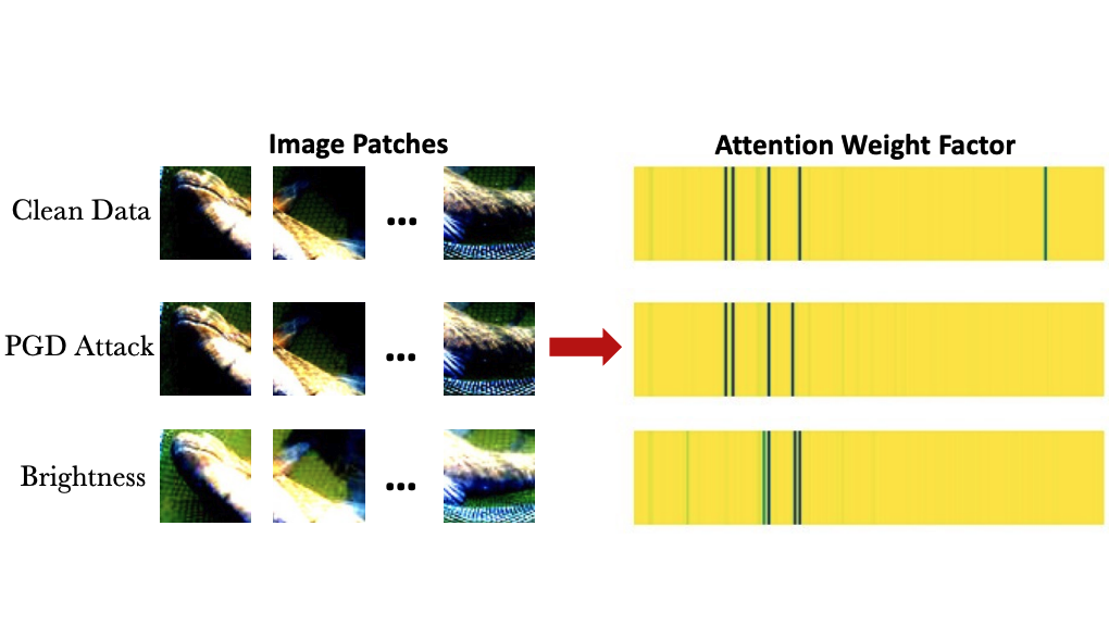 Designing Robust Transformers using Robust Kernel Density Estimation