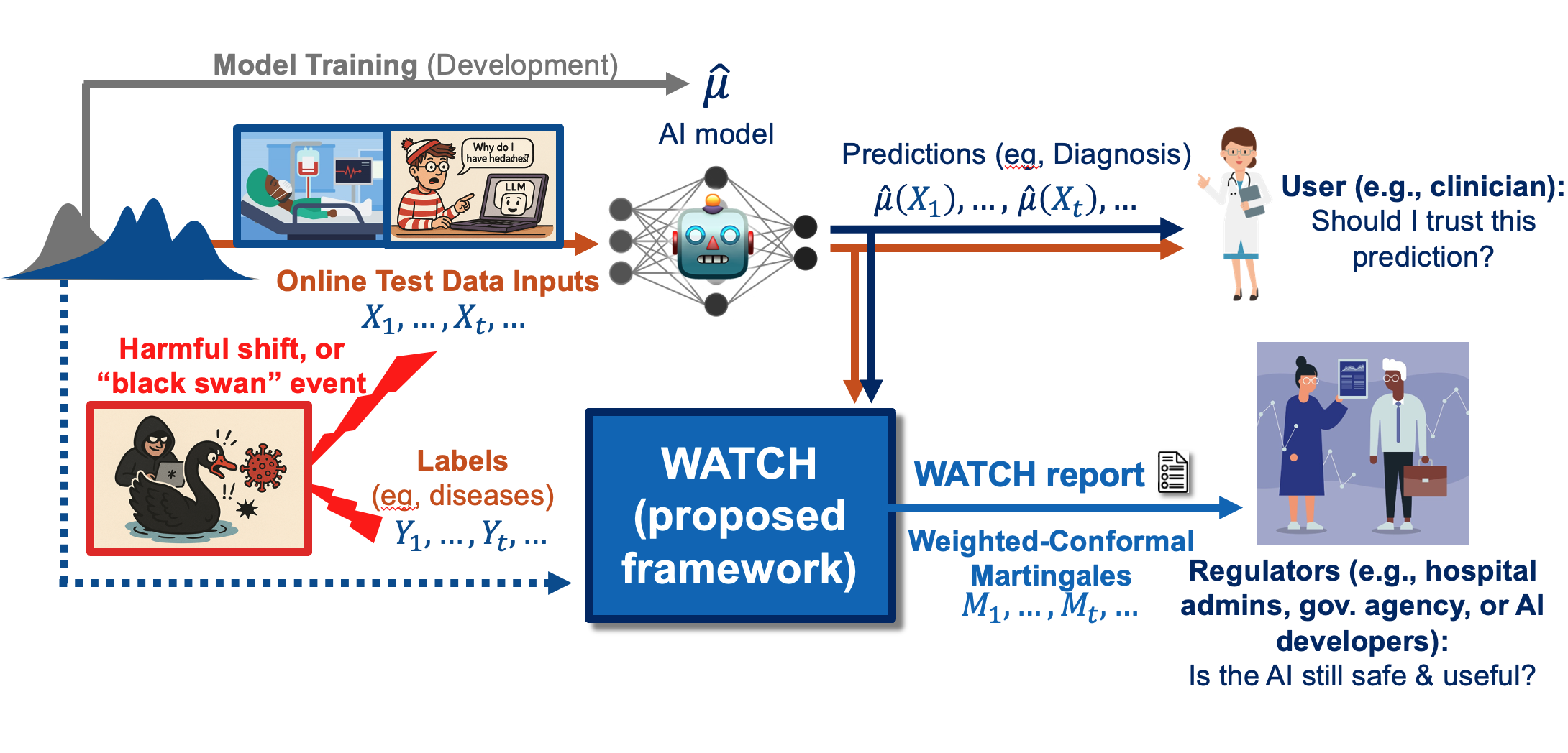 WATCH: Adaptive Monitoring for AI Deployments via Weighted-Conformal Martingales